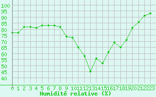 Courbe de l'humidit relative pour Paray-le-Monial - St-Yan (71)