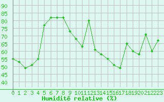 Courbe de l'humidit relative pour Figari (2A)