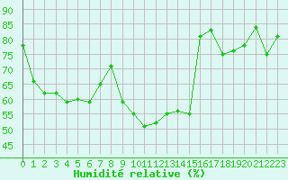 Courbe de l'humidit relative pour Engins (38)