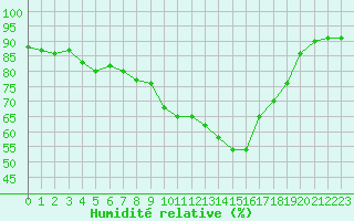 Courbe de l'humidit relative pour Sant Quint - La Boria (Esp)