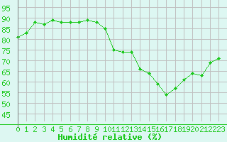 Courbe de l'humidit relative pour La Baeza (Esp)