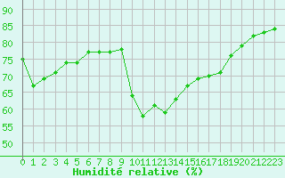 Courbe de l'humidit relative pour Agde (34)