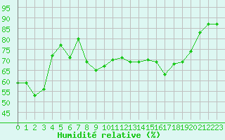 Courbe de l'humidit relative pour Calvi (2B)