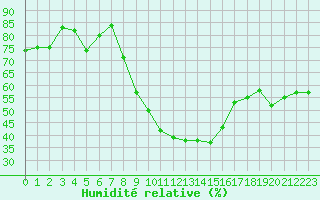 Courbe de l'humidit relative pour Aubenas - Lanas (07)