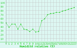 Courbe de l'humidit relative pour Avila - La Colilla (Esp)