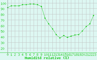 Courbe de l'humidit relative pour Pierroton-Inra (33)