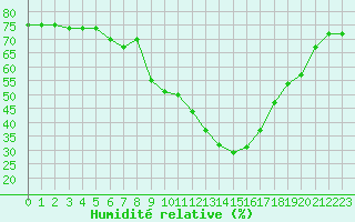 Courbe de l'humidit relative pour Gjilan (Kosovo)