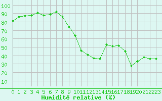 Courbe de l'humidit relative pour Hyres (83)