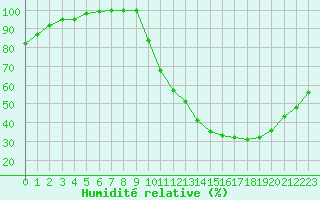 Courbe de l'humidit relative pour Dax (40)