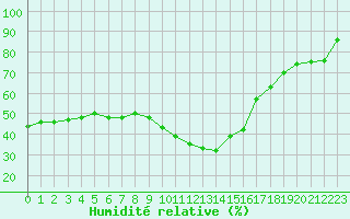 Courbe de l'humidit relative pour Perpignan (66)
