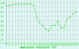 Courbe de l'humidit relative pour Abbeville (80)