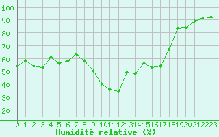 Courbe de l'humidit relative pour Pointe de Chassiron (17)