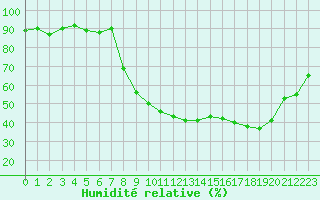 Courbe de l'humidit relative pour Grenoble/agglo Le Versoud (38)