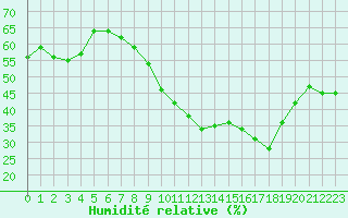 Courbe de l'humidit relative pour Montpellier (34)