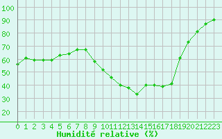 Courbe de l'humidit relative pour Roujan (34)