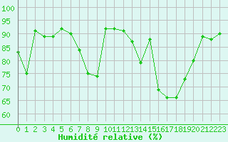 Courbe de l'humidit relative pour Cambrai / Epinoy (62)
