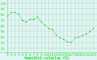 Courbe de l'humidit relative pour Pertuis - Grand Cros (84)