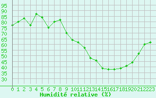 Courbe de l'humidit relative pour Dijon / Longvic (21)
