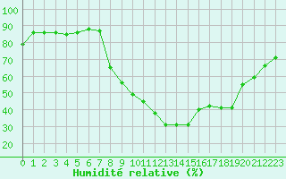 Courbe de l'humidit relative pour Ontinyent (Esp)