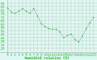 Courbe de l'humidit relative pour Thoiras (30)