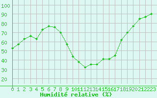 Courbe de l'humidit relative pour Vias (34)