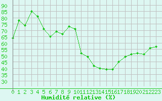 Courbe de l'humidit relative pour Als (30)