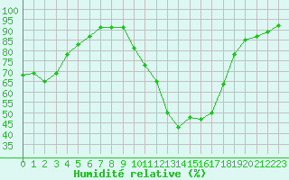 Courbe de l'humidit relative pour Grasque (13)