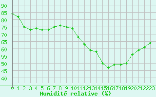 Courbe de l'humidit relative pour Sausseuzemare-en-Caux (76)