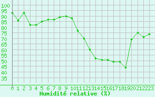 Courbe de l'humidit relative pour Paray-le-Monial - St-Yan (71)