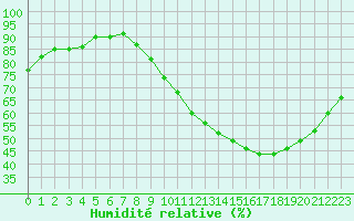 Courbe de l'humidit relative pour Gurande (44)