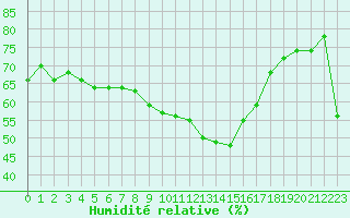 Courbe de l'humidit relative pour Ble / Mulhouse (68)