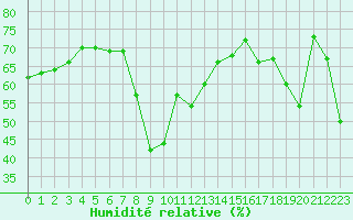 Courbe de l'humidit relative pour Ajaccio - Campo dell'Oro (2A)