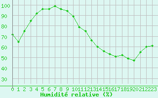 Courbe de l'humidit relative pour Gourdon (46)