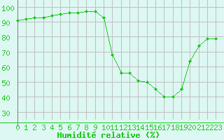 Courbe de l'humidit relative pour Bridel (Lu)