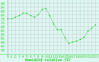 Courbe de l'humidit relative pour Carcassonne (11)