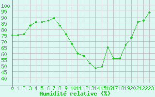 Courbe de l'humidit relative pour Strasbourg (67)