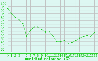Courbe de l'humidit relative pour Sant Quint - La Boria (Esp)