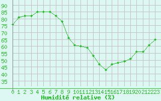 Courbe de l'humidit relative pour Orange (84)