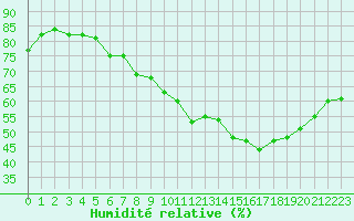 Courbe de l'humidit relative pour Cambrai / Epinoy (62)