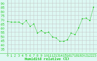 Courbe de l'humidit relative pour Grimentz (Sw)