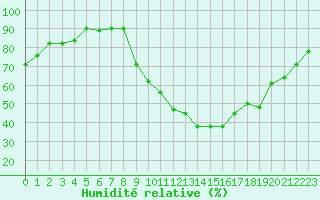 Courbe de l'humidit relative pour La Beaume (05)