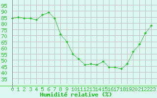 Courbe de l'humidit relative pour Cannes (06)