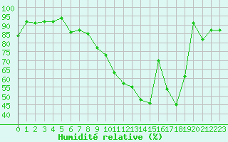 Courbe de l'humidit relative pour Chteaudun (28)