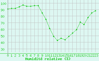 Courbe de l'humidit relative pour Pertuis - Le Farigoulier (84)