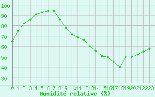 Courbe de l'humidit relative pour Strasbourg (67)