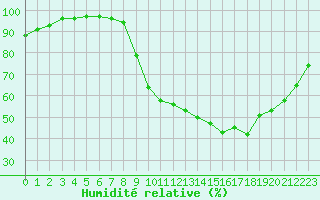 Courbe de l'humidit relative pour Mouilleron-le-Captif (85)