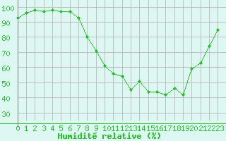 Courbe de l'humidit relative pour Epinal (88)