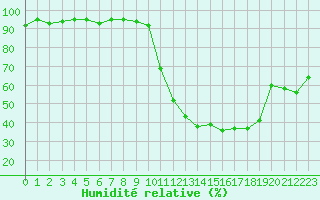 Courbe de l'humidit relative pour Sisteron (04)