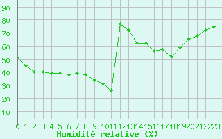 Courbe de l'humidit relative pour Herbault (41)