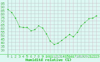 Courbe de l'humidit relative pour Limoges (87)